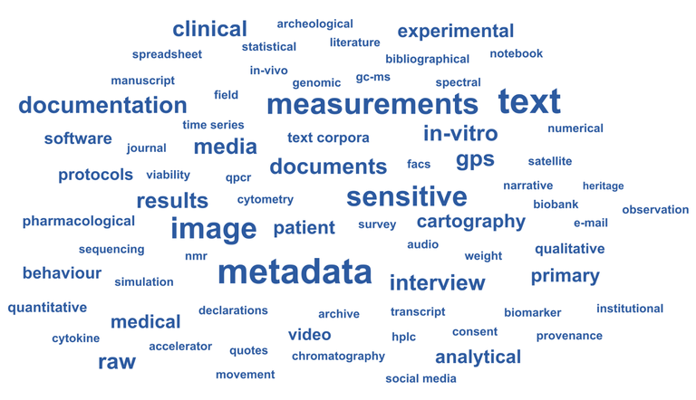 This word cloud was generated by summarizing the answers of workshop participants to the question"What are research data?"